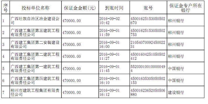 关于退还柳州市红岩路改造及柳州站西广场工程项目投标保证金的通知